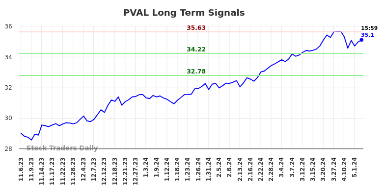 PVAL Long Term Analysis for May 3 2024
