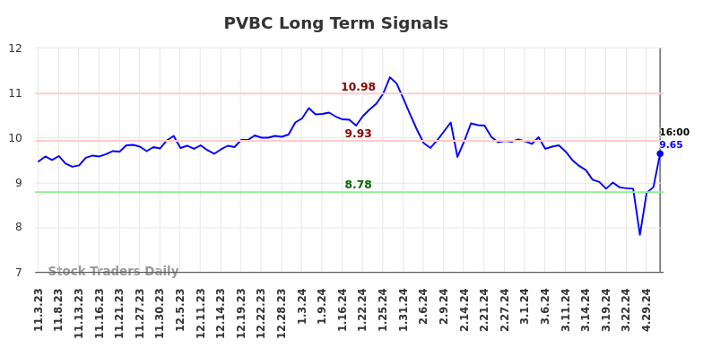 PVBC Long Term Analysis for May 3 2024
