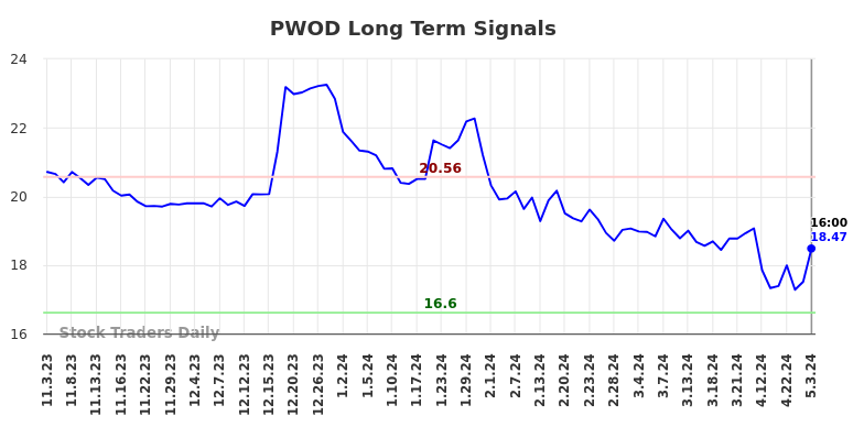 PWOD Long Term Analysis for May 3 2024
