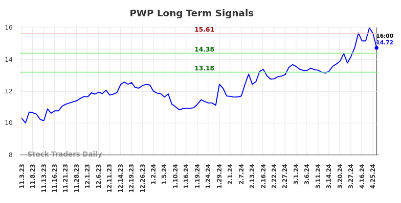 PWP Long Term Analysis for May 3 2024