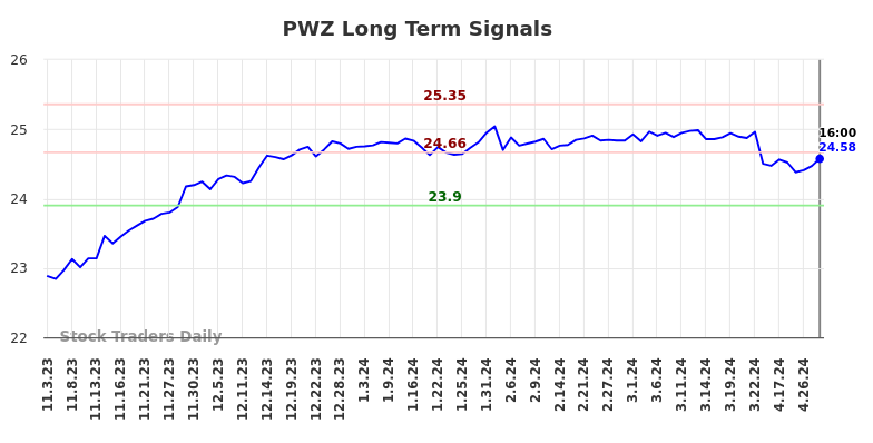 PWZ Long Term Analysis for May 3 2024