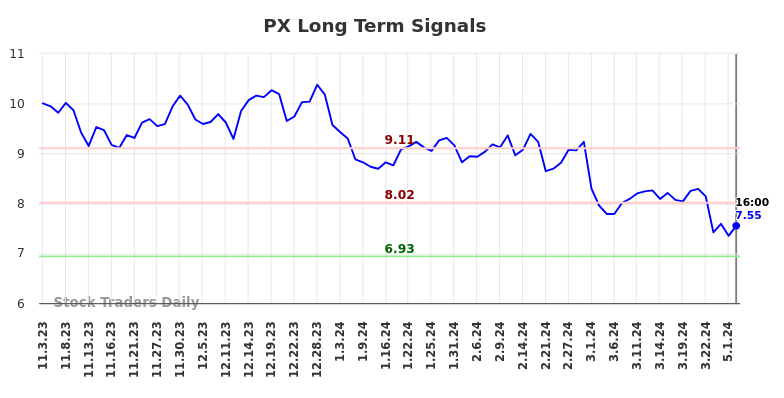 PX Long Term Analysis for May 3 2024