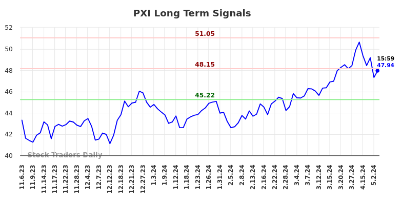 PXI Long Term Analysis for May 3 2024
