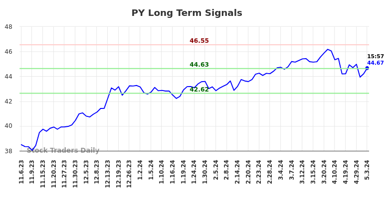 PY Long Term Analysis for May 3 2024