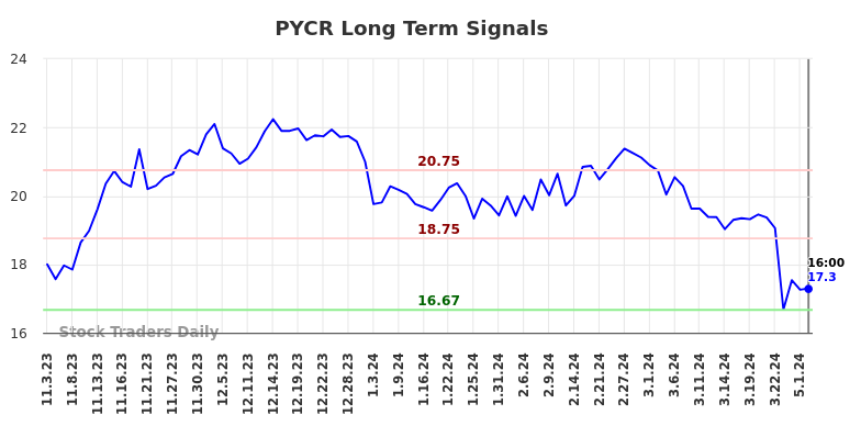PYCR Long Term Analysis for May 3 2024