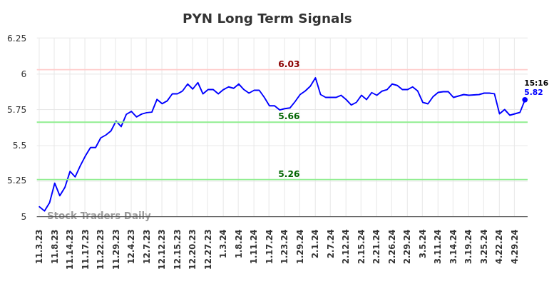PYN Long Term Analysis for May 3 2024