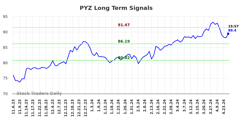 PYZ Long Term Analysis for May 3 2024