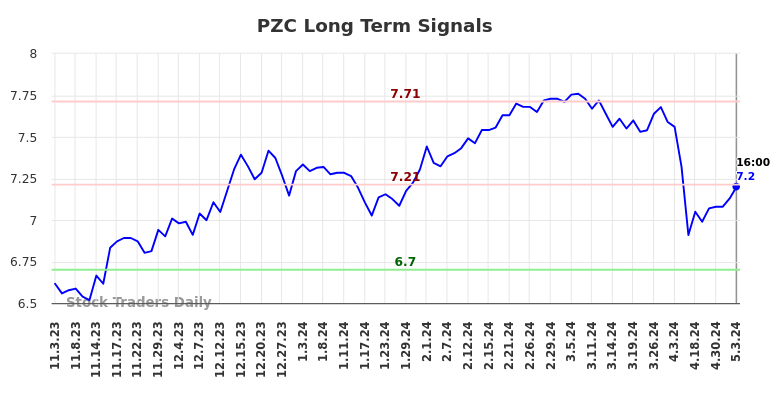 PZC Long Term Analysis for May 3 2024