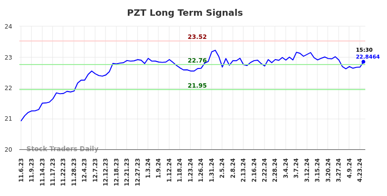 PZT Long Term Analysis for May 3 2024
