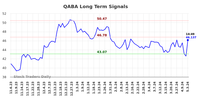 QABA Long Term Analysis for May 3 2024