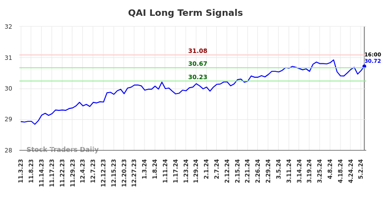 QAI Long Term Analysis for May 3 2024