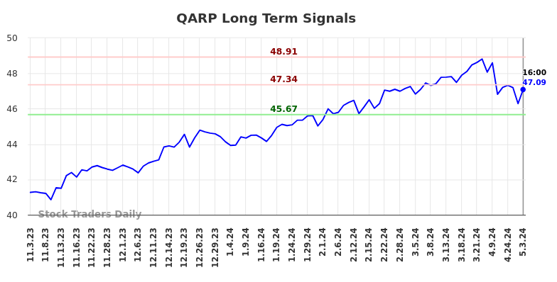 QARP Long Term Analysis for May 3 2024