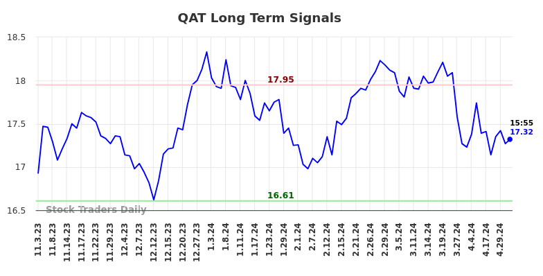 QAT Long Term Analysis for May 3 2024