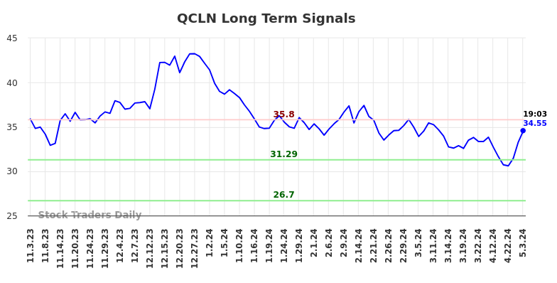 QCLN Long Term Analysis for May 3 2024