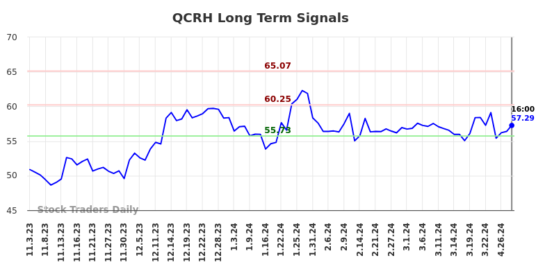 QCRH Long Term Analysis for May 3 2024