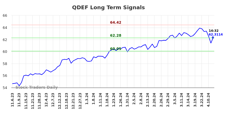 QDEF Long Term Analysis for May 3 2024