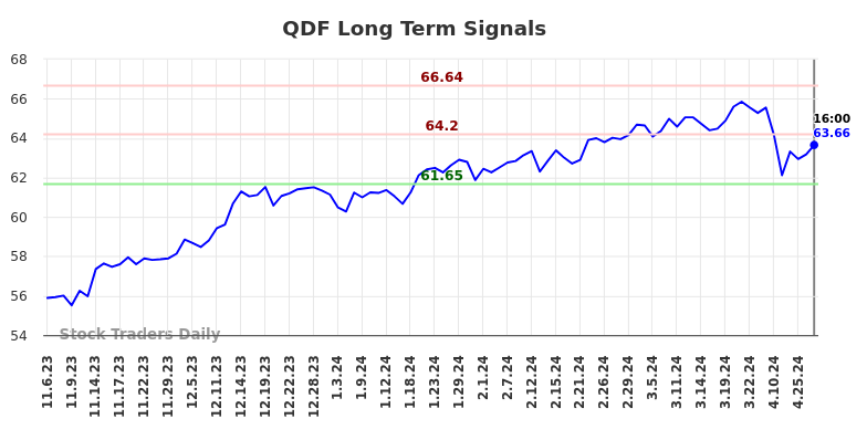 QDF Long Term Analysis for May 3 2024