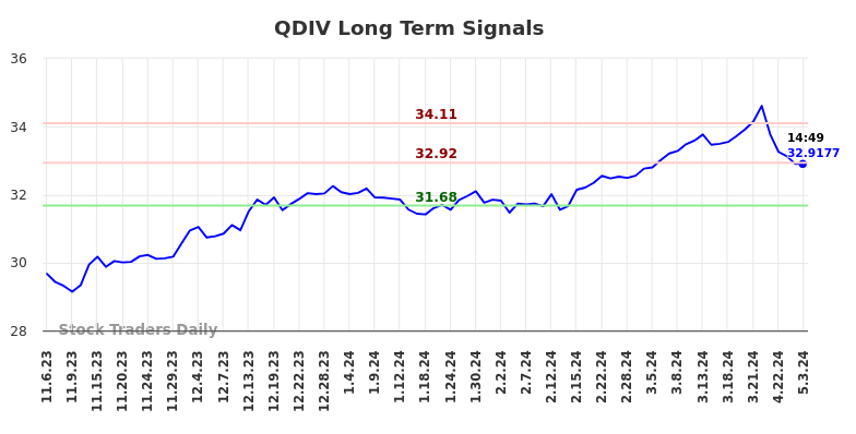 QDIV Long Term Analysis for May 3 2024