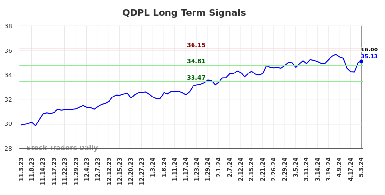QDPL Long Term Analysis for May 3 2024