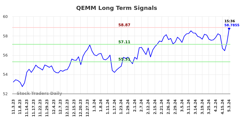 QEMM Long Term Analysis for May 3 2024