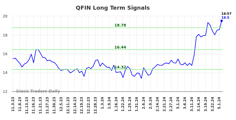 QFIN Long Term Analysis for May 3 2024