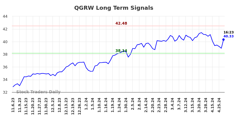 QGRW Long Term Analysis for May 3 2024
