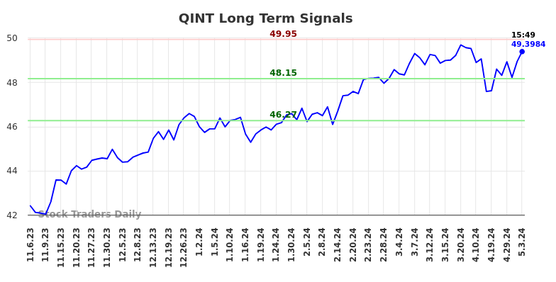 QINT Long Term Analysis for May 3 2024