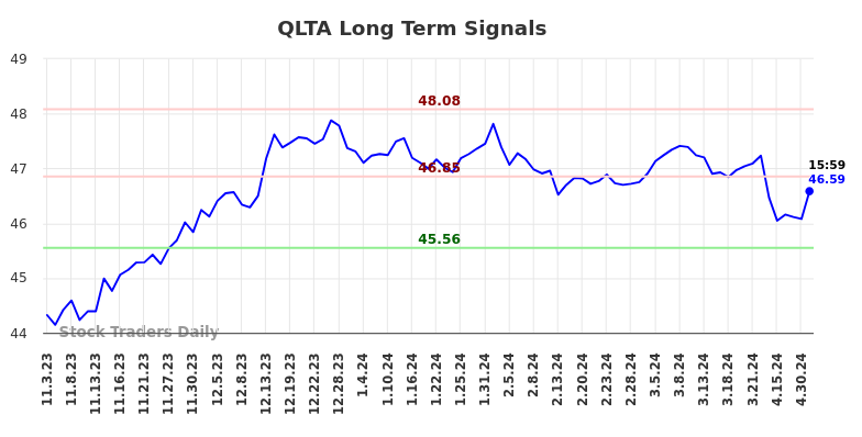 QLTA Long Term Analysis for May 3 2024