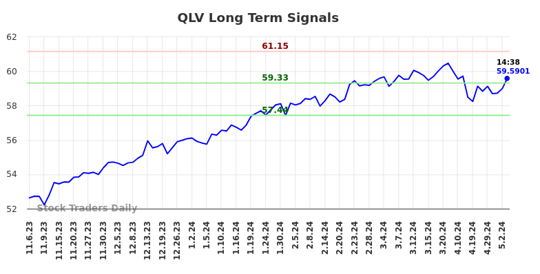 QLV Long Term Analysis for May 3 2024