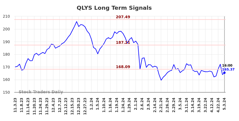 QLYS Long Term Analysis for May 3 2024