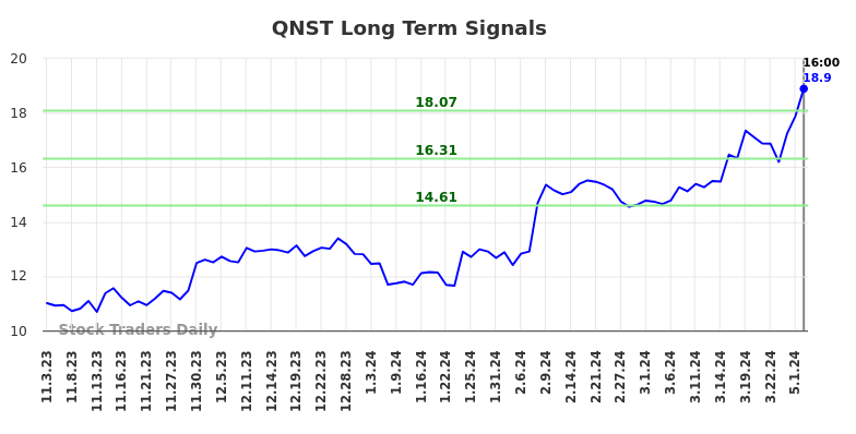 QNST Long Term Analysis for May 3 2024