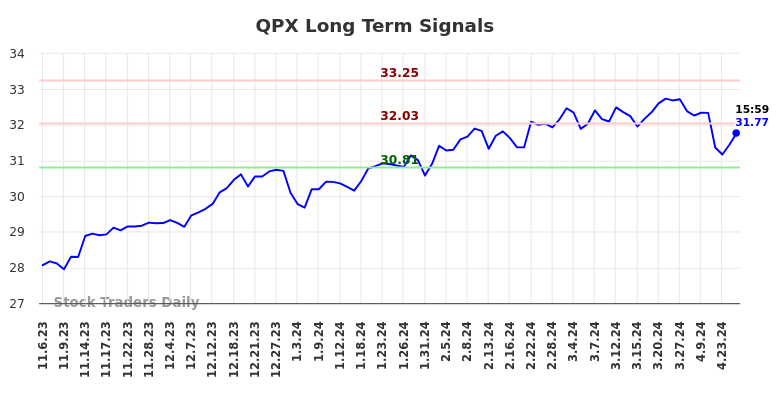 QPX Long Term Analysis for May 3 2024
