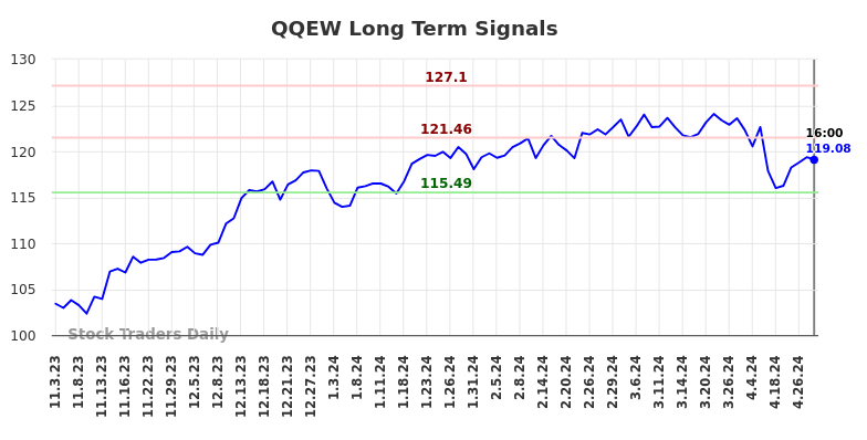QQEW Long Term Analysis for May 3 2024