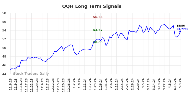 QQH Long Term Analysis for May 3 2024