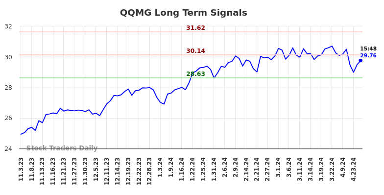 QQMG Long Term Analysis for May 3 2024