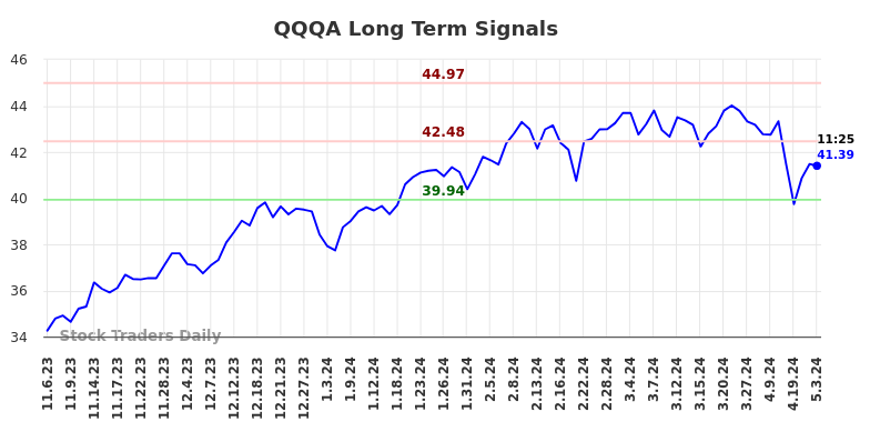QQQA Long Term Analysis for May 3 2024