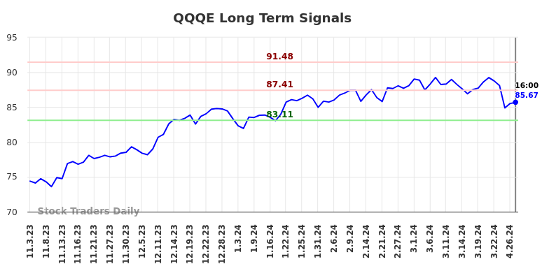QQQE Long Term Analysis for May 3 2024