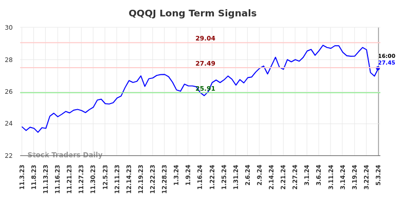 QQQJ Long Term Analysis for May 3 2024