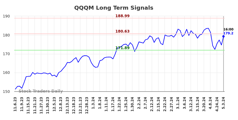 QQQM Long Term Analysis for May 3 2024