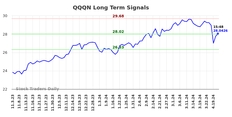 QQQN Long Term Analysis for May 3 2024