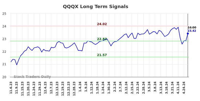 QQQX Long Term Analysis for May 3 2024