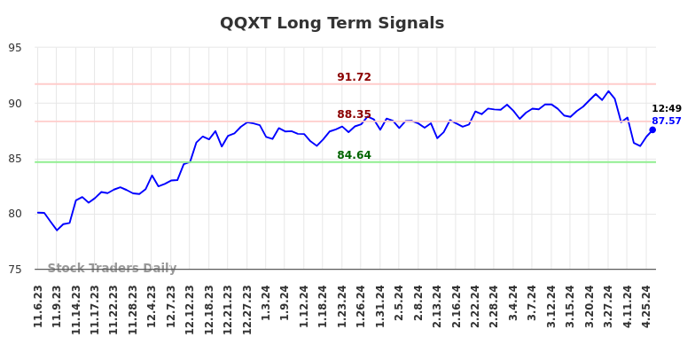 QQXT Long Term Analysis for May 3 2024