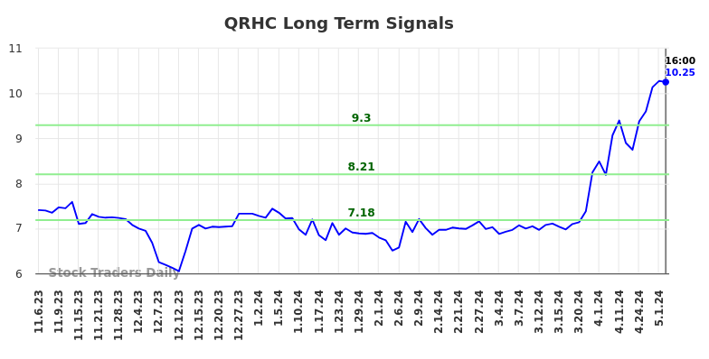QRHC Long Term Analysis for May 3 2024