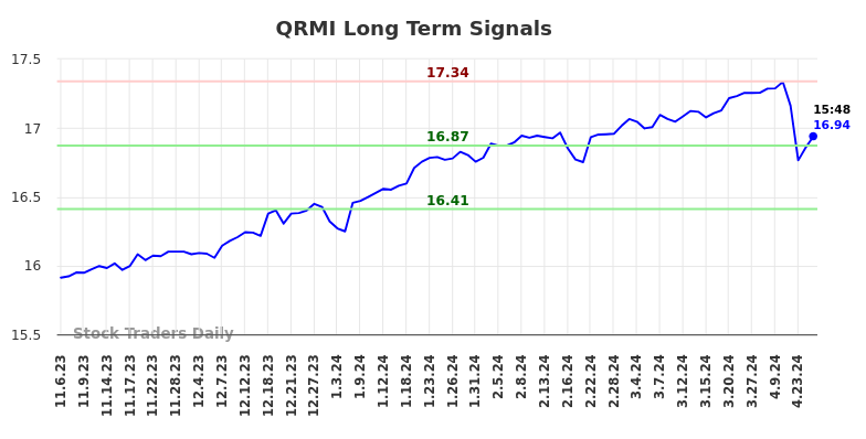 QRMI Long Term Analysis for May 3 2024