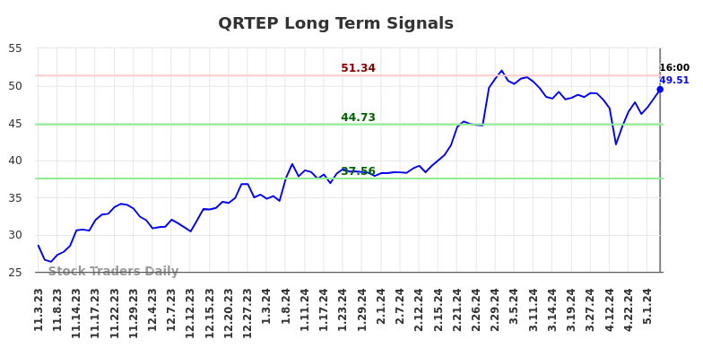 QRTEP Long Term Analysis for May 3 2024