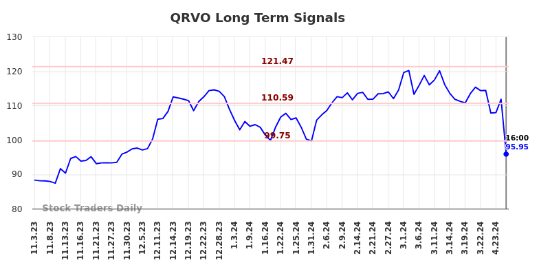 QRVO Long Term Analysis for May 3 2024