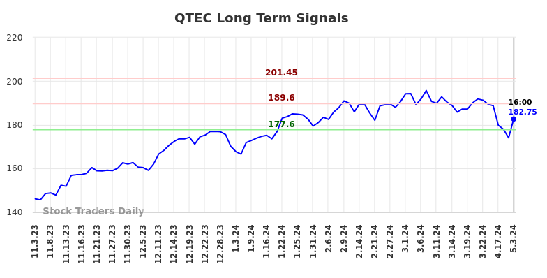 QTEC Long Term Analysis for May 3 2024