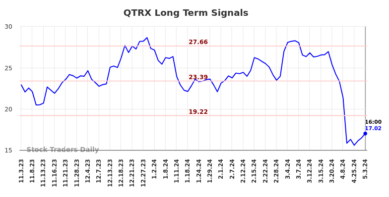 QTRX Long Term Analysis for May 3 2024