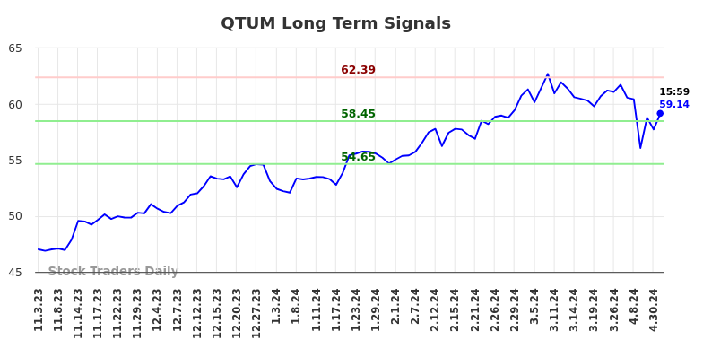 QTUM Long Term Analysis for May 3 2024