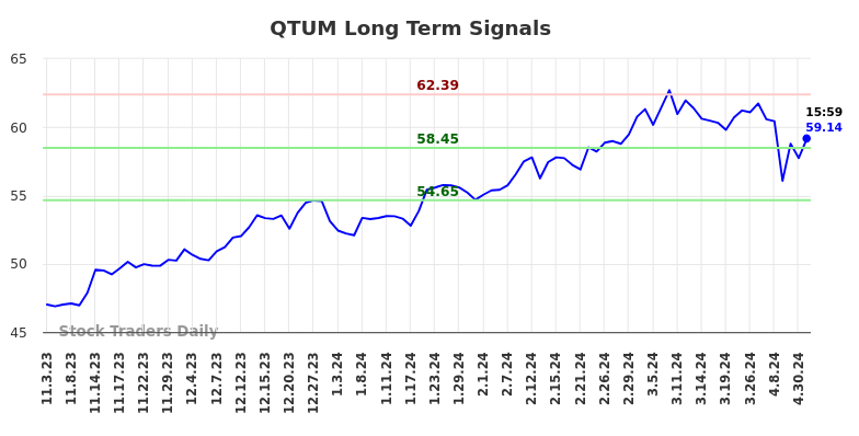 QTUM Long Term Analysis for May 3 2024 QTUM Long Term Analysis for May 3 2024